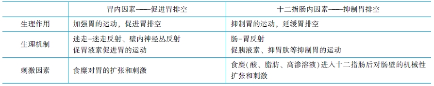 胃排空的控制因素