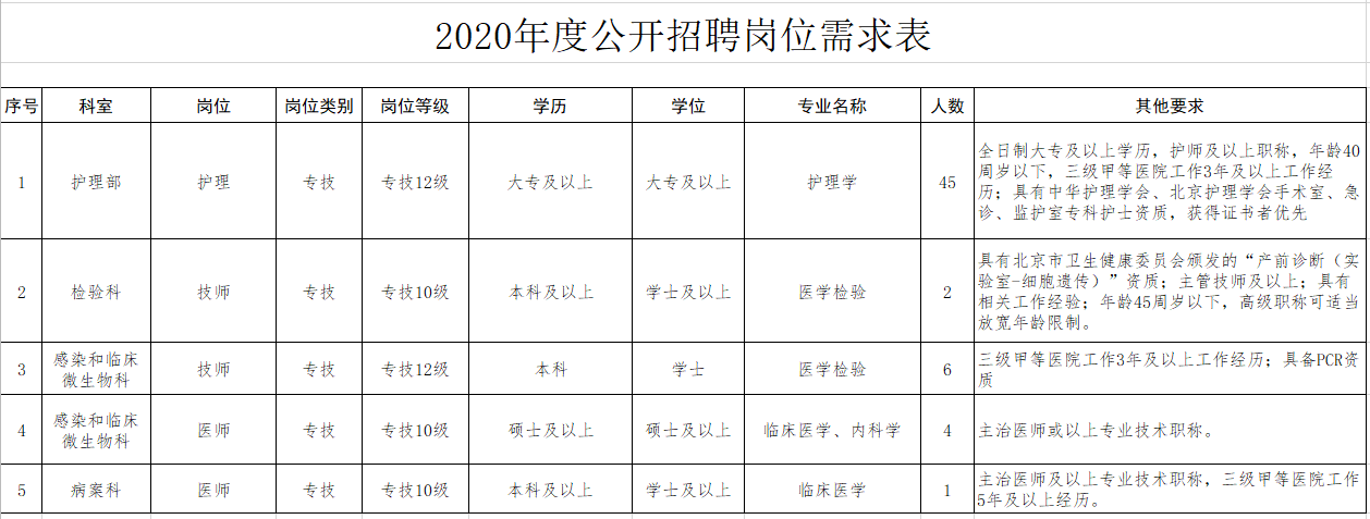 首都醫(yī)科大學附屬北京朝陽醫(yī)院2020年12月份招聘醫(yī)療崗崗位計劃表