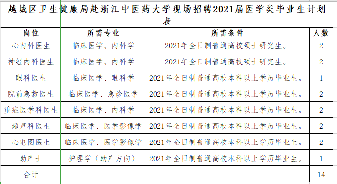 紹興市越城區(qū)衛(wèi)健局（浙江?。└罢憬嗅t(yī)藥大學(xué)現(xiàn)場招聘醫(yī)療崗崗位計(jì)劃表