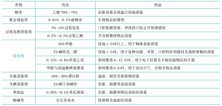 化學消毒滅菌法