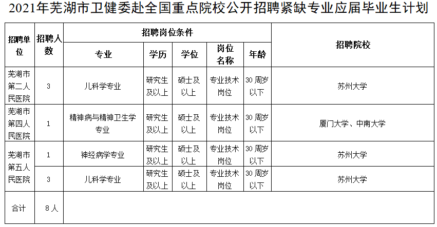 2020年冬季安徽蕪湖市衛(wèi)健委赴全國重點(diǎn)院校招聘醫(yī)療崗崗位計(jì)劃表