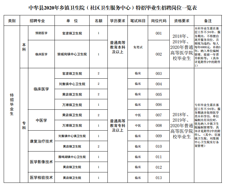 河南省中牟縣2020年12月份公開招聘鄉(xiāng)鎮(zhèn)衛(wèi)生院醫(yī)學(xué)院校特招畢業(yè)生崗位計(jì)劃