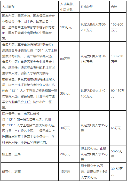 2021年度浙江杭州市臨安區(qū)衛(wèi)生健康系統(tǒng)招聘高層次、緊缺專業(yè)技術(shù)人才91人啦（事業(yè)編制）1