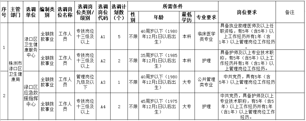 2020年株洲市淥口區(qū)（湖南）公開選調(diào)衛(wèi)健系統(tǒng)事業(yè)單位工作人員計(jì)劃及崗位條件表