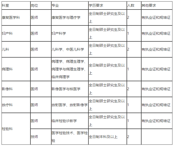 河南省洛陽市第三人民醫(yī)院2020年冬季招聘考試崗位計劃表