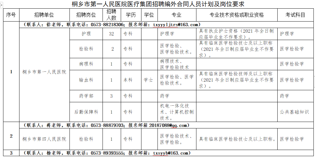 2021年1月份桐鄉(xiāng)市第一人民醫(yī)院醫(yī)療集團(tuán)（浙江?。┱衅羔t(yī)療崗崗位計(jì)劃1