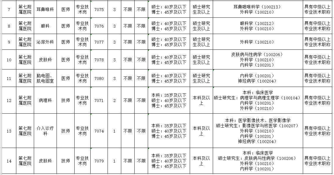 2021年新疆醫(yī)科大學第七附屬醫(yī)院招聘34人崗位計劃表2