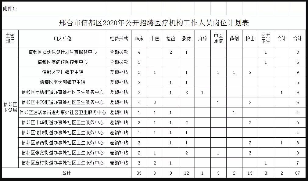 關(guān)于邢臺市信都區(qū)醫(yī)療機(jī)構(gòu)（河北?。?021年1月公開招聘醫(yī)療崗87人的公告1