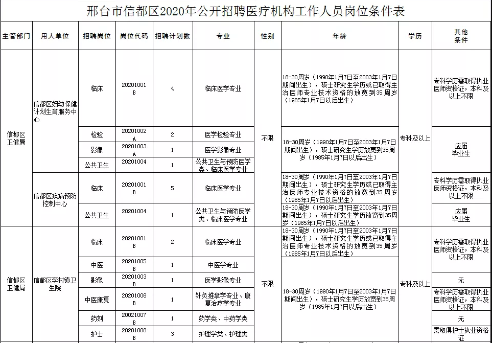 關(guān)于邢臺市信都區(qū)醫(yī)療機(jī)構(gòu)（河北?。?021年1月公開招聘醫(yī)療崗87人的公告2