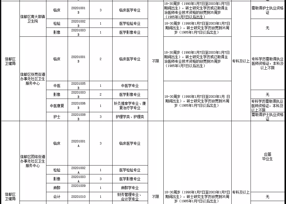 關(guān)于邢臺市信都區(qū)醫(yī)療機(jī)構(gòu)（河北?。?021年1月公開招聘醫(yī)療崗87人的公告3