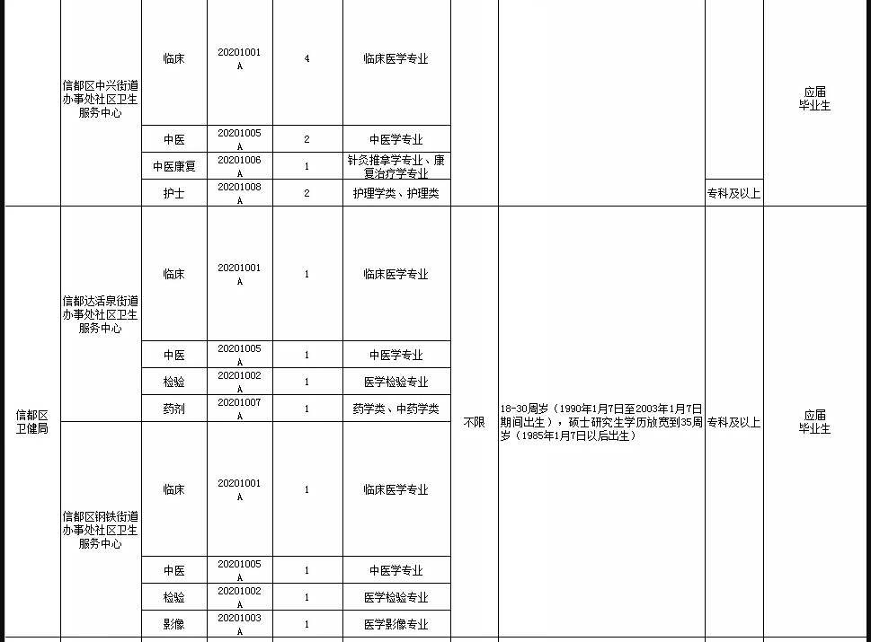 關(guān)于邢臺市信都區(qū)醫(yī)療機(jī)構(gòu)（河北?。?021年1月公開招聘醫(yī)療崗87人的公告4