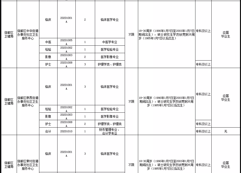 關(guān)于邢臺市信都區(qū)醫(yī)療機(jī)構(gòu)（河北省）2021年1月公開招聘醫(yī)療崗87人的公告5