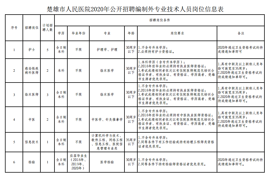 楚雄市人民醫(yī)院（云南?。?021年公開招聘編制外專業(yè)技術(shù)人員崗位信息表