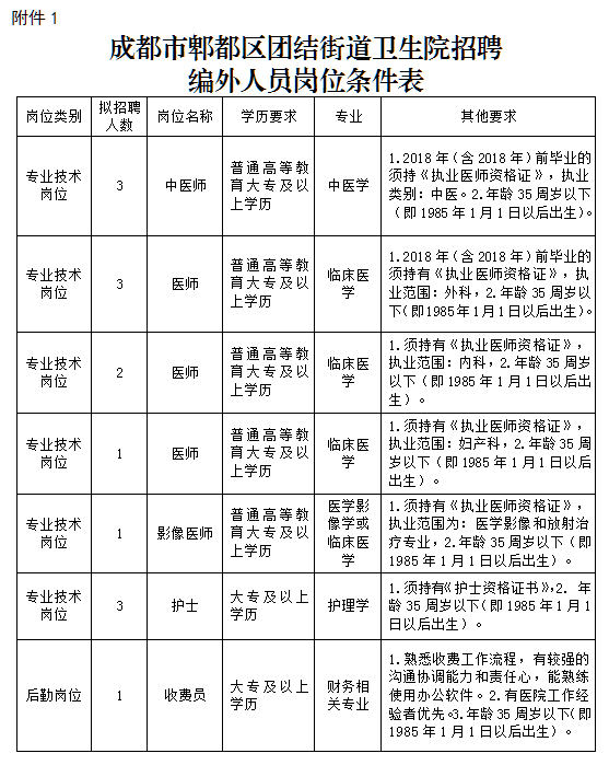 2021年1月四川沙僧成都市郫都區(qū)團(tuán)結(jié)街道衛(wèi)生院醫(yī)療招聘崗位計(jì)劃