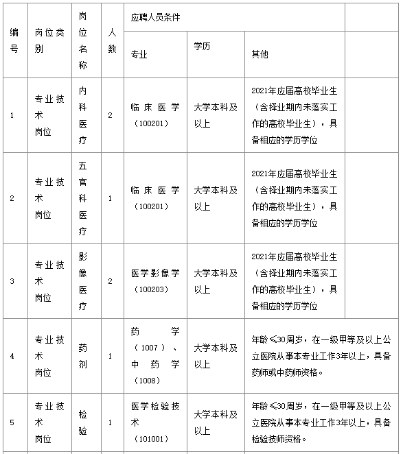 武漢市長(zhǎng)江醫(yī)院（湖北?。?021年1月份公開(kāi)招聘醫(yī)療崗崗位計(jì)劃表