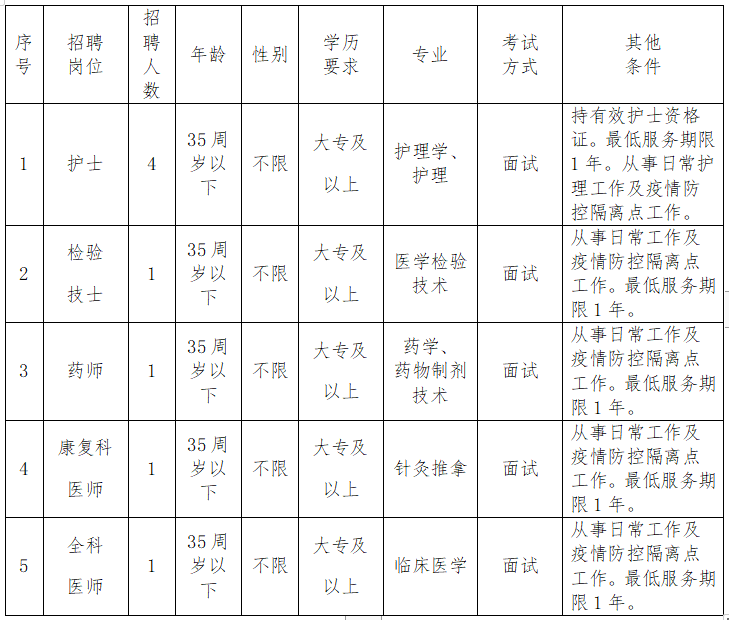 漳州市薌城區(qū)社區(qū)衛(wèi)生服務(wù)中心（福建?。?021年1月份招聘醫(yī)療崗崗位