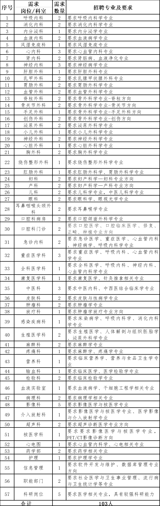 濟(jì)寧市第一人民醫(yī)院（山東省）2021年度公開招聘103人崗位計劃與要求