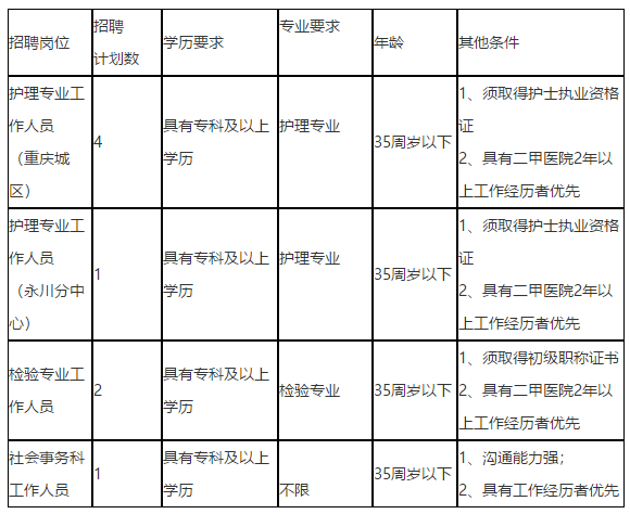 重慶市血液中心2021年1月中旬招聘醫(yī)療崗崗位計劃