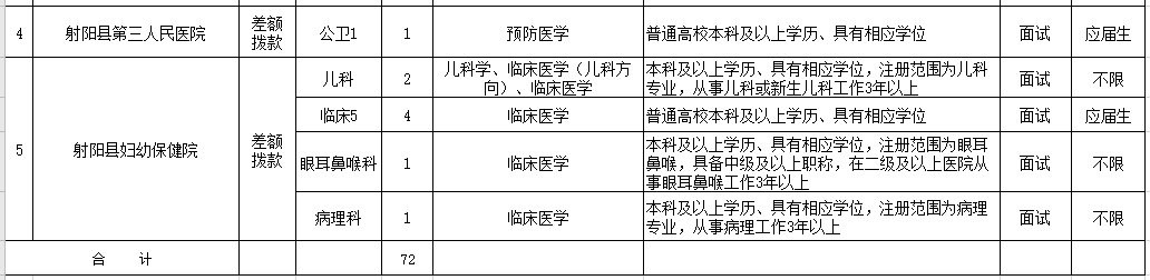 2021年1月份江蘇射陽縣衛(wèi)健委直屬事業(yè)單位公開招聘72名醫(yī)療崗崗位計劃表2