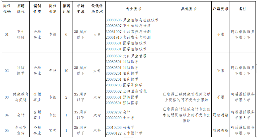 溆浦縣疾病預(yù)防控制中心（湖南省）公開(kāi)招聘工作人員崗位計(jì)劃及資格條件一覽表