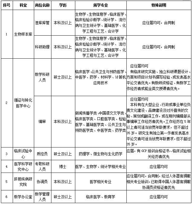 2021年度湖北省武漢大學(xué)中南醫(yī)院招聘科研及其他崗位計劃及要求