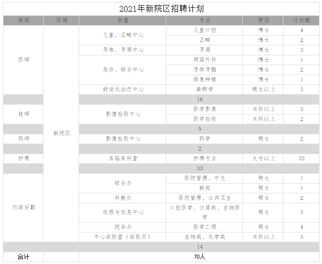 2021年湖北省武漢大學(xué)口腔醫(yī)院計劃招聘133人崗位計劃表（含新院區(qū)崗位）2