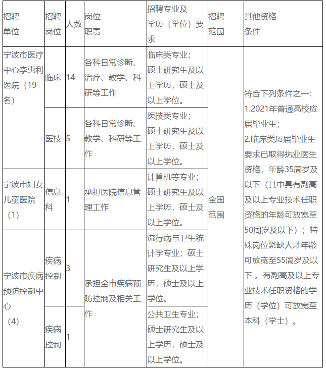 浙江省寧波市衛(wèi)健委部分直屬事業(yè)單位2021年2月份招聘醫(yī)療崗崗位計(jì)劃表