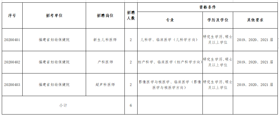 福建省婦幼保健院、福建省兒童醫(yī)院、福建省婦產(chǎn)醫(yī)院2021年度招聘醫(yī)療崗崗位計(jì)劃