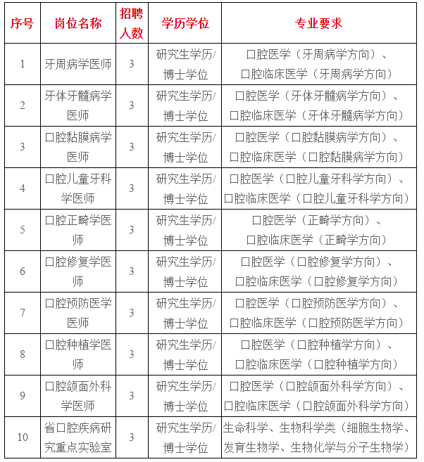 2021年福建醫(yī)科大學附屬口腔醫(yī)院招聘醫(yī)療崗崗位計劃及要求