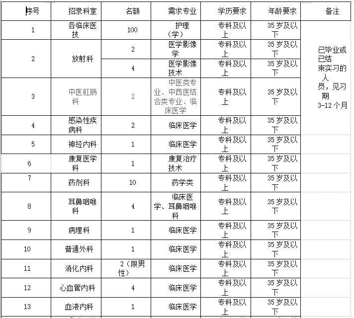 2021年度重慶市合川區(qū)人民醫(yī)院招聘152名見習(xí)生崗位計劃1