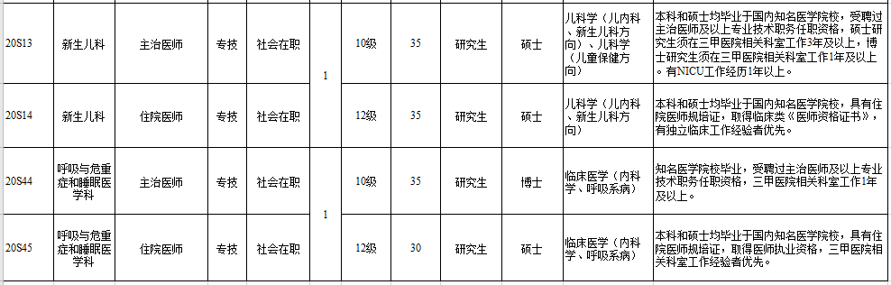 福建省廈門(mén)大學(xué)附屬翔安醫(yī)院2021年補(bǔ)充招聘醫(yī)療崗崗位計(jì)劃2