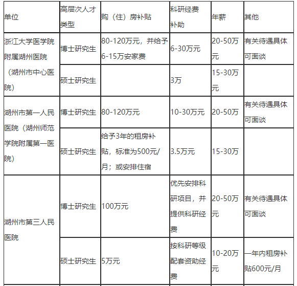 2021年度浙江省湖州市招聘市級醫(yī)療衛(wèi)生單位醫(yī)療工作人員127人啦2、