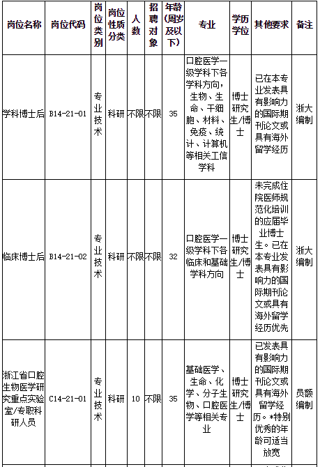 浙江大學(xué)醫(yī)學(xué)院附屬口腔醫(yī)院2021年2月份招聘醫(yī)療崗崗位計劃及要求1