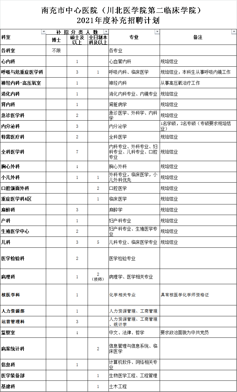 2021年第一季度四川省南充市中心醫(yī)院招聘醫(yī)療崗崗位計(jì)劃1