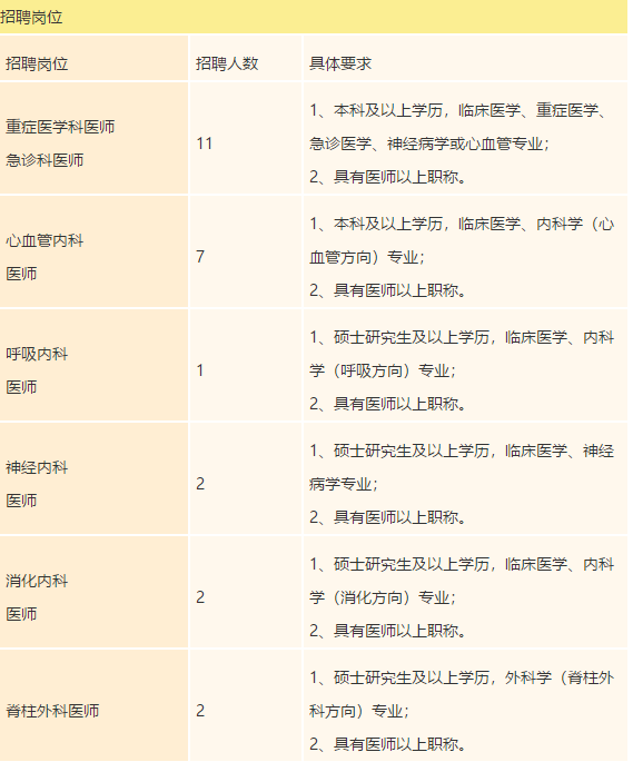 廣東省禪城中心醫(yī)院2021年度招聘醫(yī)療崗崗位計(jì)劃1