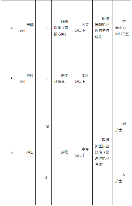 2021年2月份廣東省肇慶懷集縣第三人民醫(yī)院招聘醫(yī)療崗崗位計劃及要求2