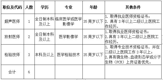 廣東省惠州市中醫(yī)醫(yī)院2021年2月份公開招聘醫(yī)師技師崗位崗位計劃