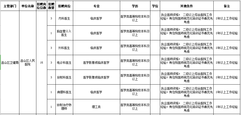 2021年葫蘆島市連山區(qū)人民醫(yī)院、鄉(xiāng)鎮(zhèn)衛(wèi)生院（遼寧?。┕_招聘工作人員崗位信息表1