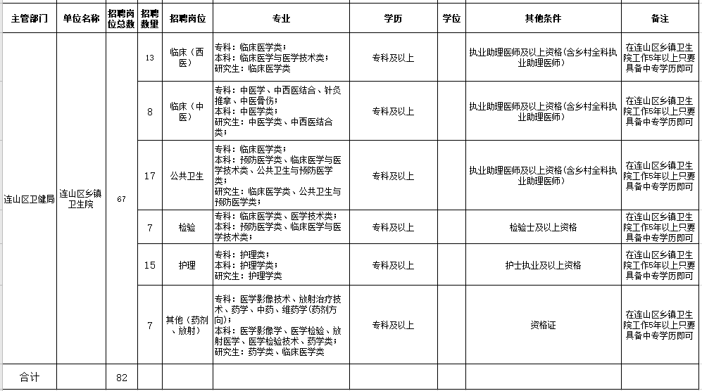 2021年葫蘆島市連山區(qū)人民醫(yī)院、鄉(xiāng)鎮(zhèn)衛(wèi)生院（遼寧?。┕_招聘工作人員崗位信息表2