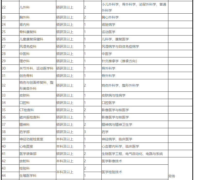 2021年上半年山東東營(yíng)市勝利油田中心醫(yī)院招聘160人崗位計(jì)劃表2