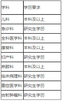 2021年3月份上海交通大學(xué)醫(yī)學(xué)院附屬新華醫(yī)院住院醫(yī)師規(guī)范化培訓(xùn)基地第2批招聘簡章