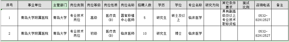 山東省青島大學(xué)附屬醫(yī)院2021年3月份公開(kāi)招聘醫(yī)療崗崗位計(jì)劃