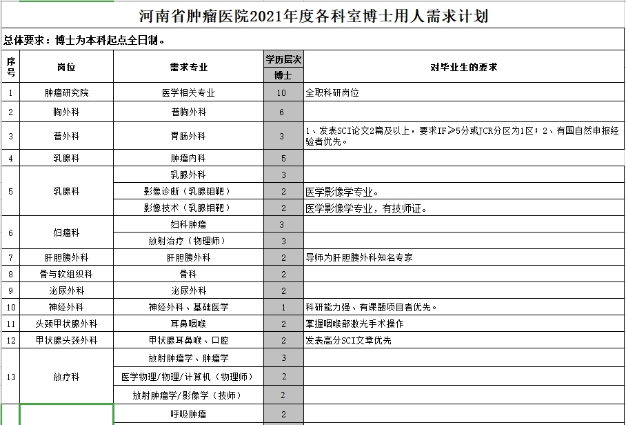 河南省腫瘤醫(yī)院（鄭州）2021年度公開招聘118人崗位計(jì)劃表1