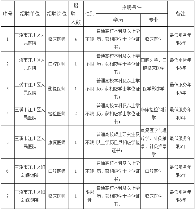 云南省玉溪市江川區(qū)衛(wèi)健系統(tǒng)事業(yè)單位2021年3月份招聘醫(yī)療崗崗位計(jì)劃及要求1