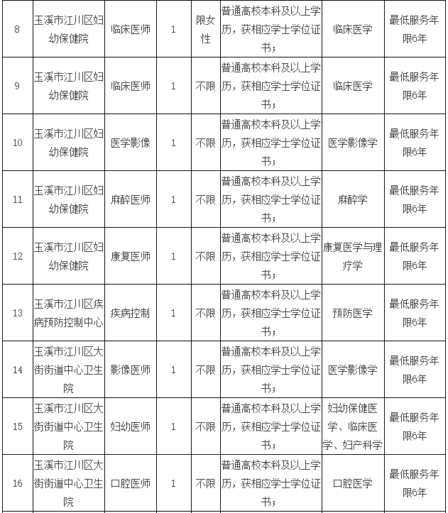 云南省玉溪市江川區(qū)衛(wèi)健系統(tǒng)事業(yè)單位2021年3月份招聘醫(yī)療崗崗位計(jì)劃及要求2