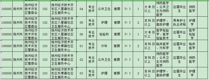 揚(yáng)州經(jīng)濟(jì)技術(shù)開(kāi)發(fā)區(qū)管委會(huì)所屬事業(yè)單位（江蘇）2021年3月公開(kāi)招聘醫(yī)療崗崗位計(jì)劃2