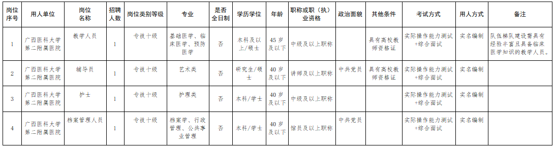 廣西醫(yī)科大學第二附屬醫(yī)院2021年3月份招聘護士崗位計劃及要求