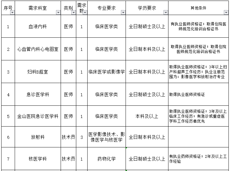 重慶醫(yī)科大學(xué)附屬第一醫(yī)院（渝中區(qū)）2021年3月份招聘醫(yī)生、護(hù)士崗位計(jì)劃及要求1