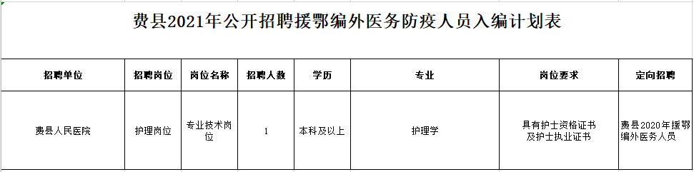 2021年度臨沂市費(fèi)縣（山東?。┕_招聘援鄂編外醫(yī)務(wù)防疫人員崗位計(jì)劃