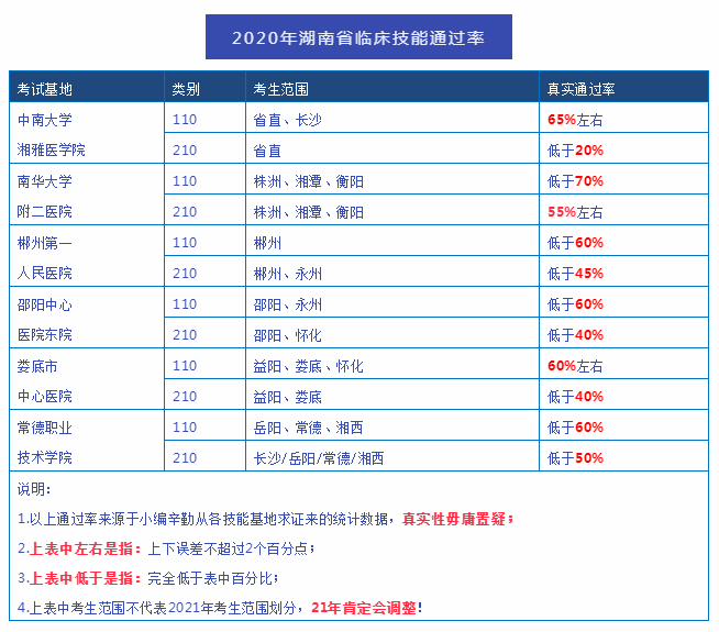 實(shí)踐技能考試通過(guò)率